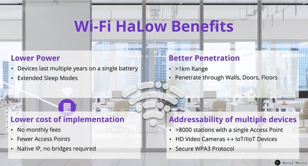 Thanks to its lower frequency and narrower band channels than traditional WiFi, WiFi HaLow offers numerous advantages.