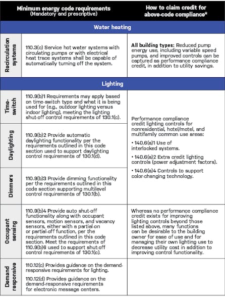 Energy Code control requirements for single-family, multifamily, hotel/motel, and nonresidential projects and suggestions for claiming credit via the performance approach.